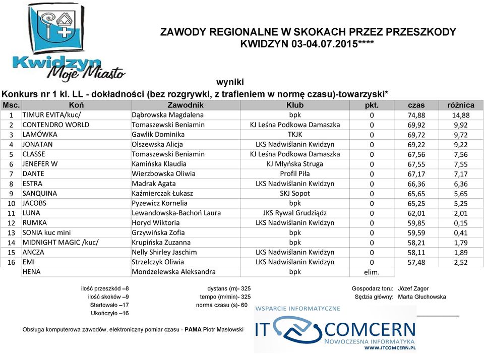 JONATAN Olszewska Alicja LKS Nadwiślanin Kwidzyn 0 69,22 9,22 5 CLASSE Tomaszewski Beniamin KJ Leśna Podkowa Damaszka 0 67,56 7,56 6 JENEFER W Kamińska Klaudia KJ Młyńska Struga 0 67,55 7,55 7 DANTE