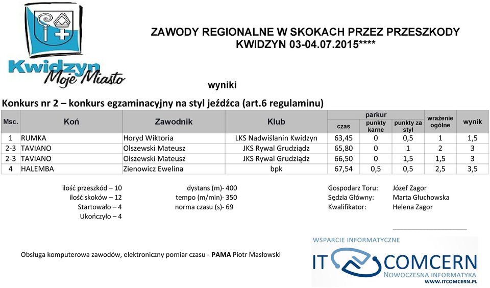 TAVIANO Olszewski Mateusz JKS Rywal Grudziądz 66,50 0 1,5 1,5 3 4 HALEMBA Zienowicz Ewelina bpk 67,54 0,5 0,5 2,5 3,5 ilość przeszkód 10 dystans (m)-