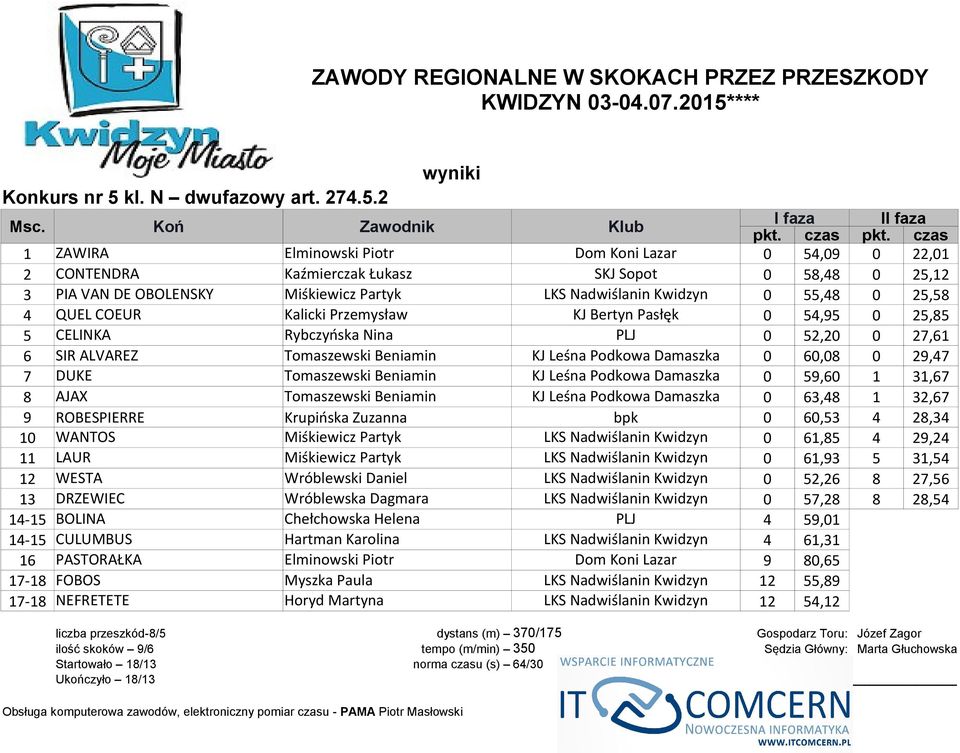 4 QUEL COEUR Kalicki Przemysław KJ Bertyn Pasłęk 0 54,95 0 25,85 5 CELINKA Rybczyńska Nina PLJ 0 52,20 0 27,61 6 SIR ALVAREZ Tomaszewski Beniamin KJ Leśna Podkowa Damaszka 0 60,08 0 29,47 7 DUKE