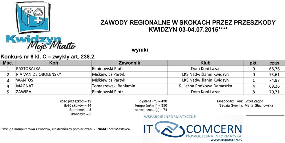 WANTOS Miśkiewicz Partyk LKS Nadwiślanin Kwidzyn 1 74,97 4 MAGNAT Tomaszewski Beniamin KJ Leśna Podkowa Damaszka 4 69,26 5 ZAWIRA