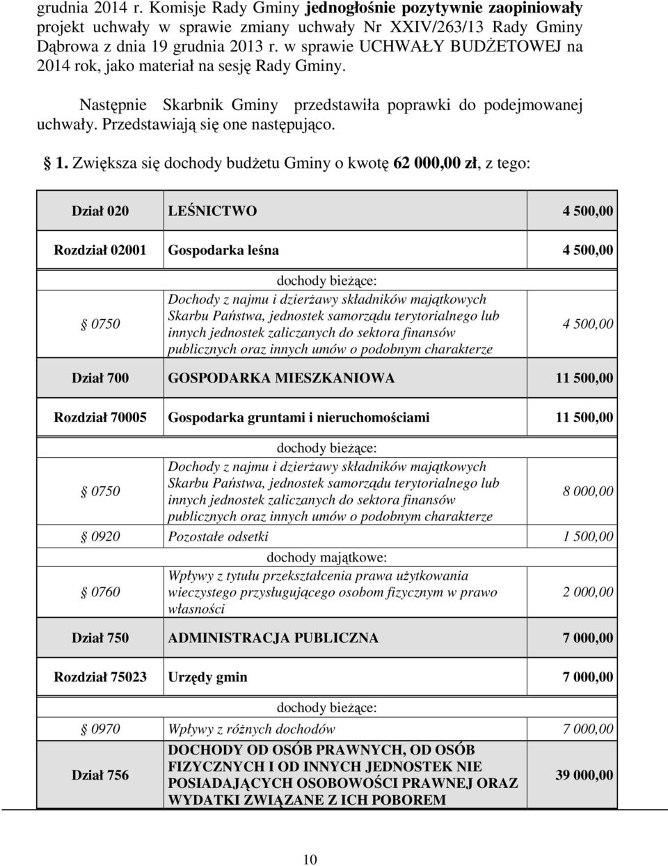 Zwiększa się dochody budżetu Gminy o kwotę 62 000,00 zł, z tego: Dział 020 LEŚNICTWO 4 500,00 02001 Gospodarka leśna 4 500,00 0750 dochody bieżące: Dochody z najmu i dzierżawy składników majątkowych