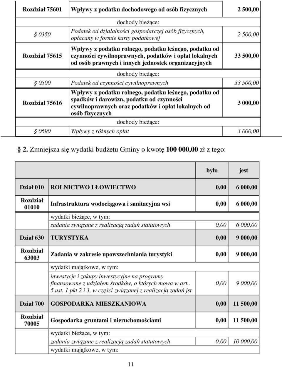 czynności cywilnoprawnych 33 500,00 75616 Wpływy z podatku rolnego, podatku leśnego, podatku od spadków i darowizn, podatku od czynności cywilnoprawnych oraz podatków i opłat lokalnych od osób