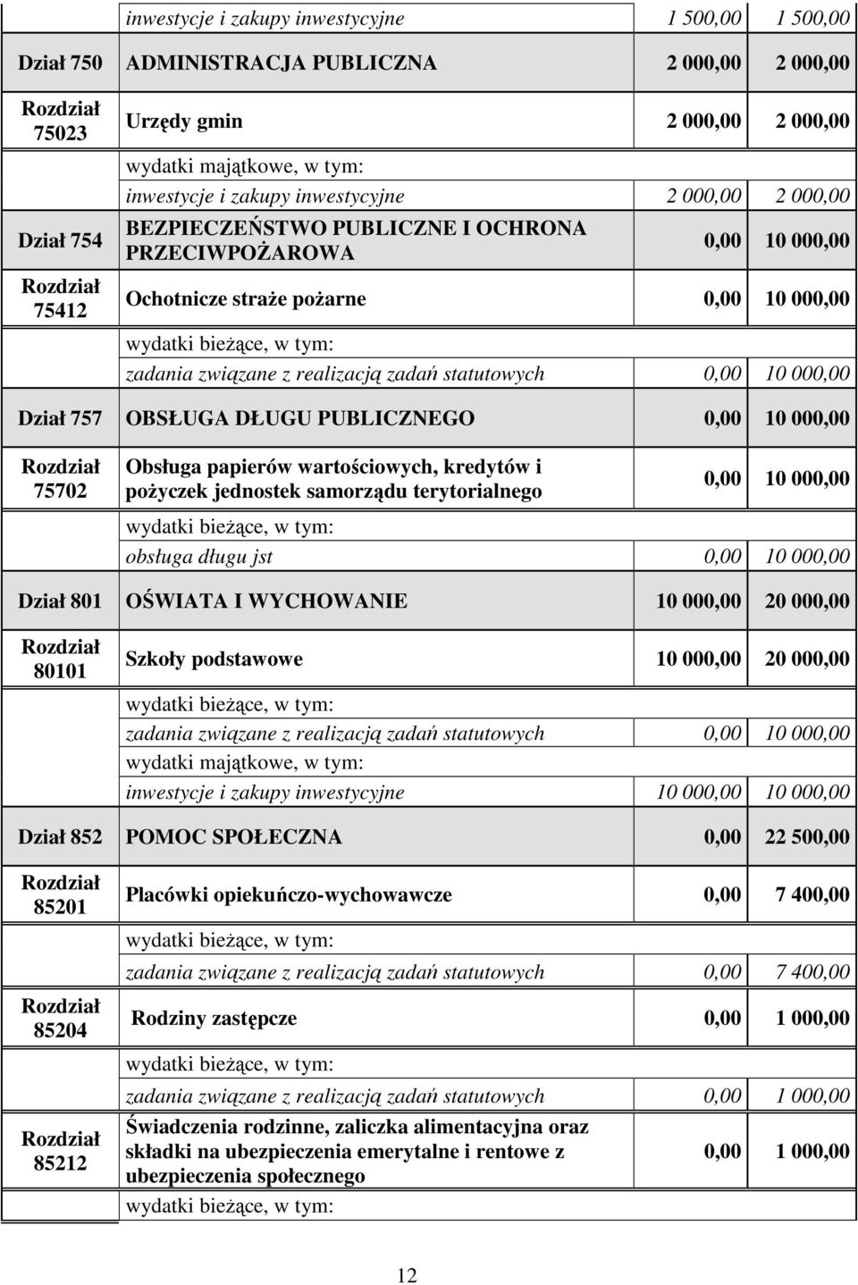10 000,00 Dział 757 OBSŁUGA DŁUGU PUBLICZNEGO 0,00 10 000,00 75702 Obsługa papierów wartościowych, kredytów i pożyczek jednostek samorządu terytorialnego 0,00 10 000,00 obsługa długu jst 0,00 10