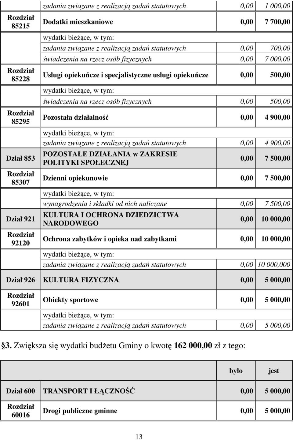 4 900,00 zadania związane z realizacją zadań statutowych 0,00 4 900,00 POZOSTAŁE DZIAŁANIA w ZAKRESIE POLITYKI SPOŁECZNEJ 0,00 7 500,00 Dzienni opiekunowie 0,00 7 500,00 wynagrodzenia i składki od