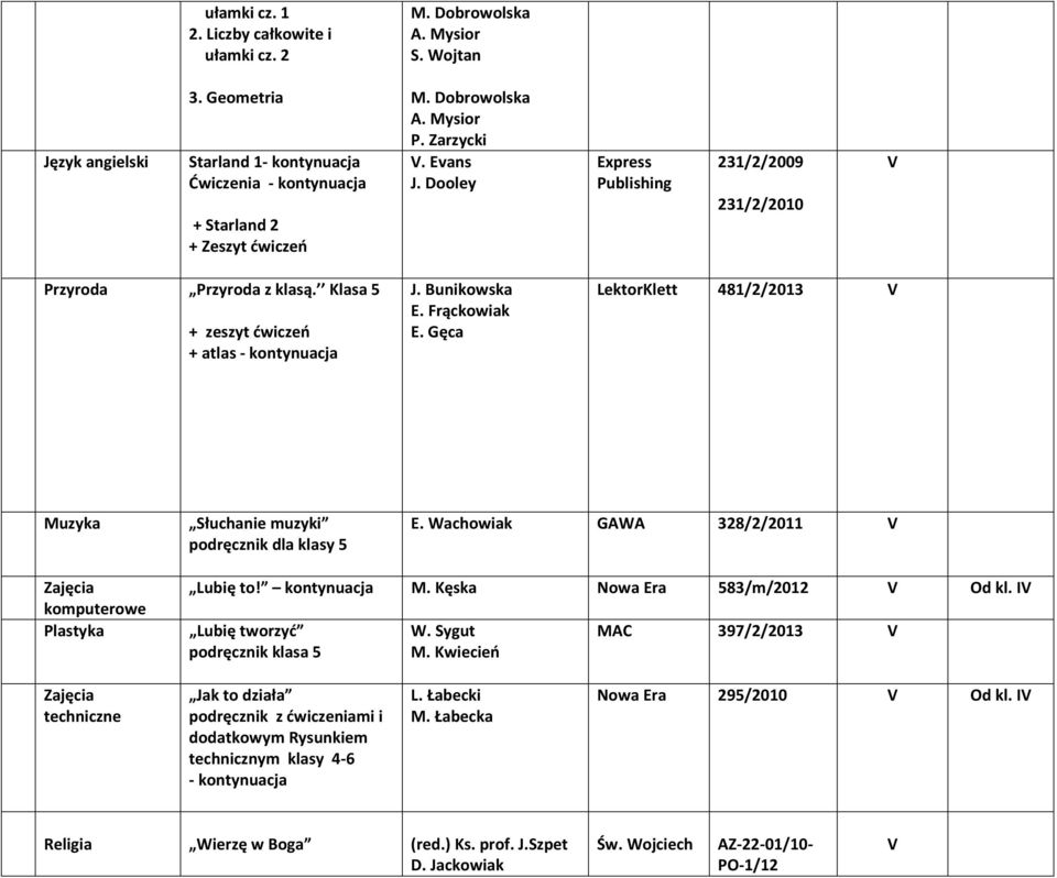 Gęca LektorKlett 481/2/2013 V Muzyka Słuchanie muzyki podręcznik dla klasy 5 E. Wachowiak GAWA 328/2/2011 V komputerowe Plastyka Lubię to! kontynuacja M. Kęska Nowa Era 583/m/2012 V Od kl.