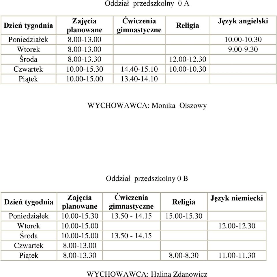 10 WYCHOWAWCA: Monika Olszowy Oddział przedszkolny 0 B Dzień tygodnia Zajęcia Ćwiczenia planowane gimnastyczne Religia Język niemiecki Poniedziałek 10.