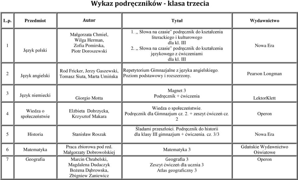 III 2 Język angielski Rod Fricker, Jerzy Gaszewski, Tomasz Siuta, Marta Umińska Repetytorium Gimnazjalne z języka angielskiego. Poziom podstawowy i rozszerzony.