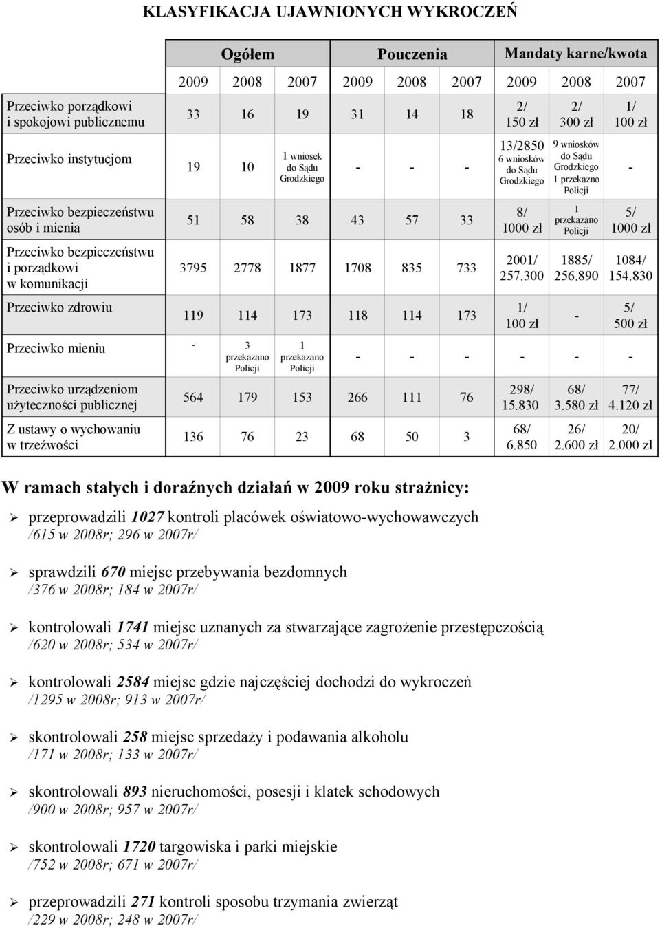 użyteczności publicznej Z ustawy o wychowaniu w trzeźwości 1 wniosek do Sądu Grodzkiego 51 58 38 43 57 33 3795 2778 1877 1708 835 733 119 114 173 118 114 173 1 przekazano Policji 564 179 153 266 111