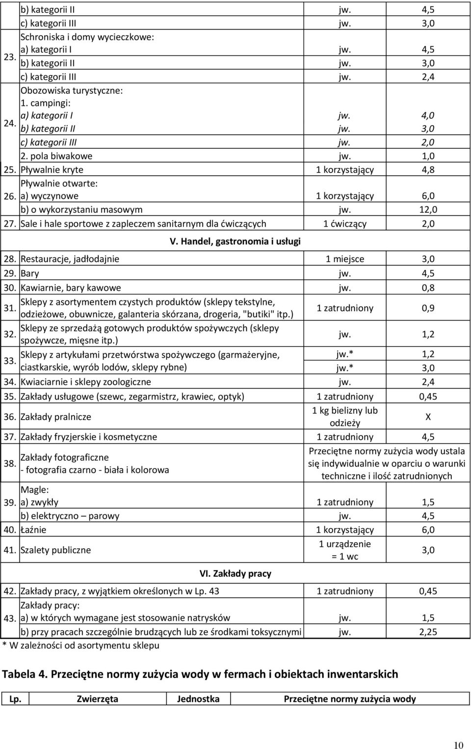a) wyczynowe 1 korzystający 6,0 b) o wykorzystaniu masowym jw. 12,0 27. Sale i le sportowe z zapleczem sanitarnym dla ćwiczących 1 ćwiczący 2,0 V. Handel, gastronomia i usługi 28.