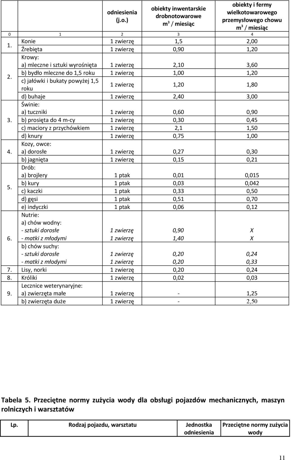 c) jałówki i bukaty powyżej 1,5 1 zwierzę 1,20 1,80 roku d) buje 1 zwierzę 2,40 3,00 Świnie: a) tuczniki 1 zwierzę 0,60 0,90 3.