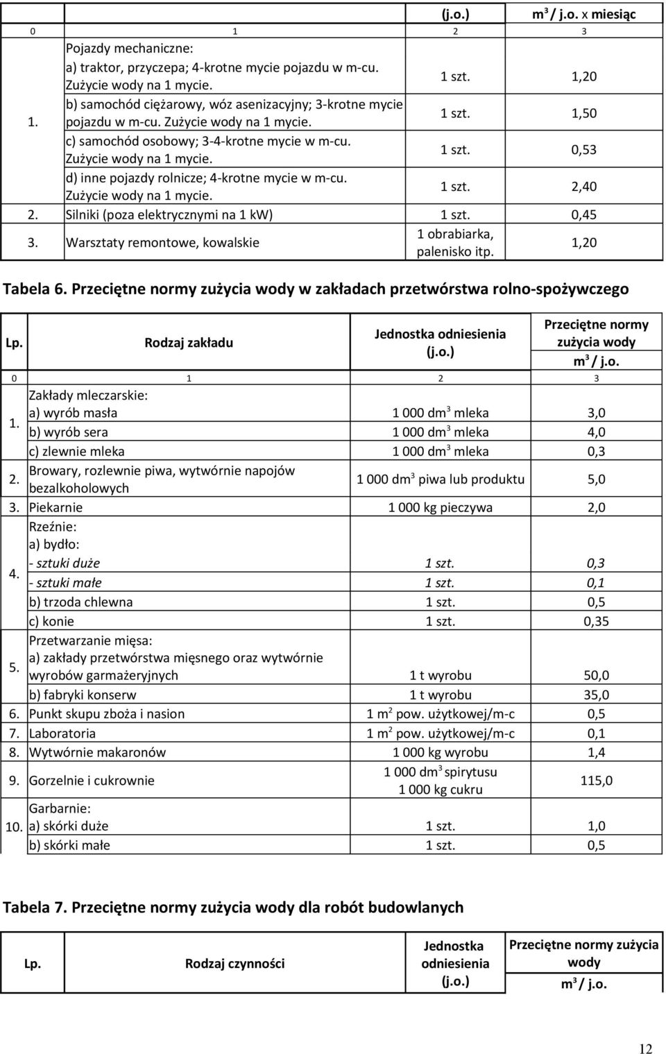 Zużycie wody na 1 mycie. 1 szt. 2,40 2. Silniki (poza elektrycznymi na 1 kw) 1 szt. 0,45 3. Warsztaty remontowe, kowalskie 1 obrabiarka, palenisko itp. 1,20 Tabela 6.