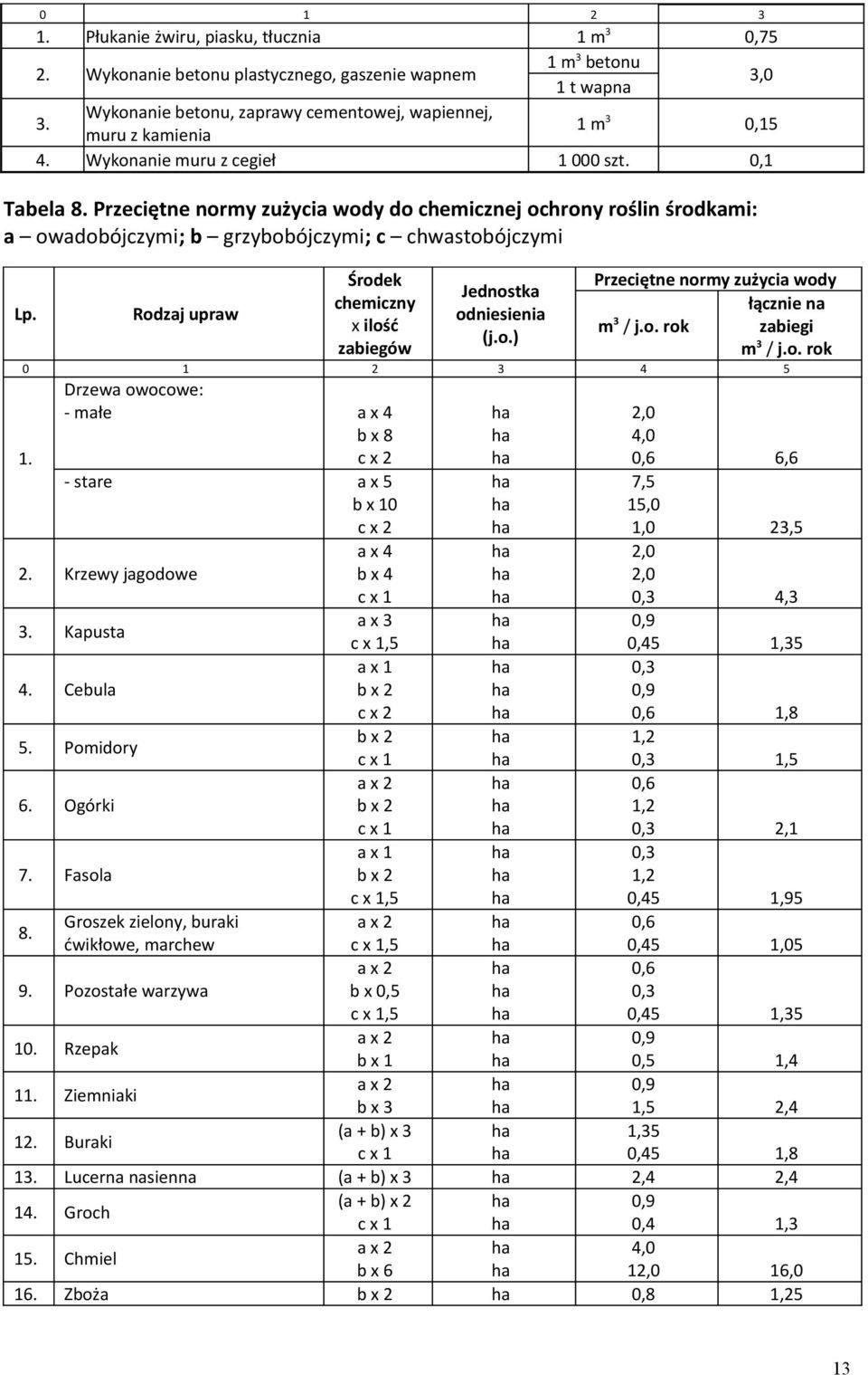 Przeciętne normy zużycia wody do chemicznej ochrony roślin środkami: a owadobójczymi; b grzybobójczymi; c chwastobójczymi Rodzaj upraw Środek chemiczny x ilość zabiegów Jednostka odniesienia (j.o.) Przeciętne normy zużycia wody łącznie na m 3 / j.