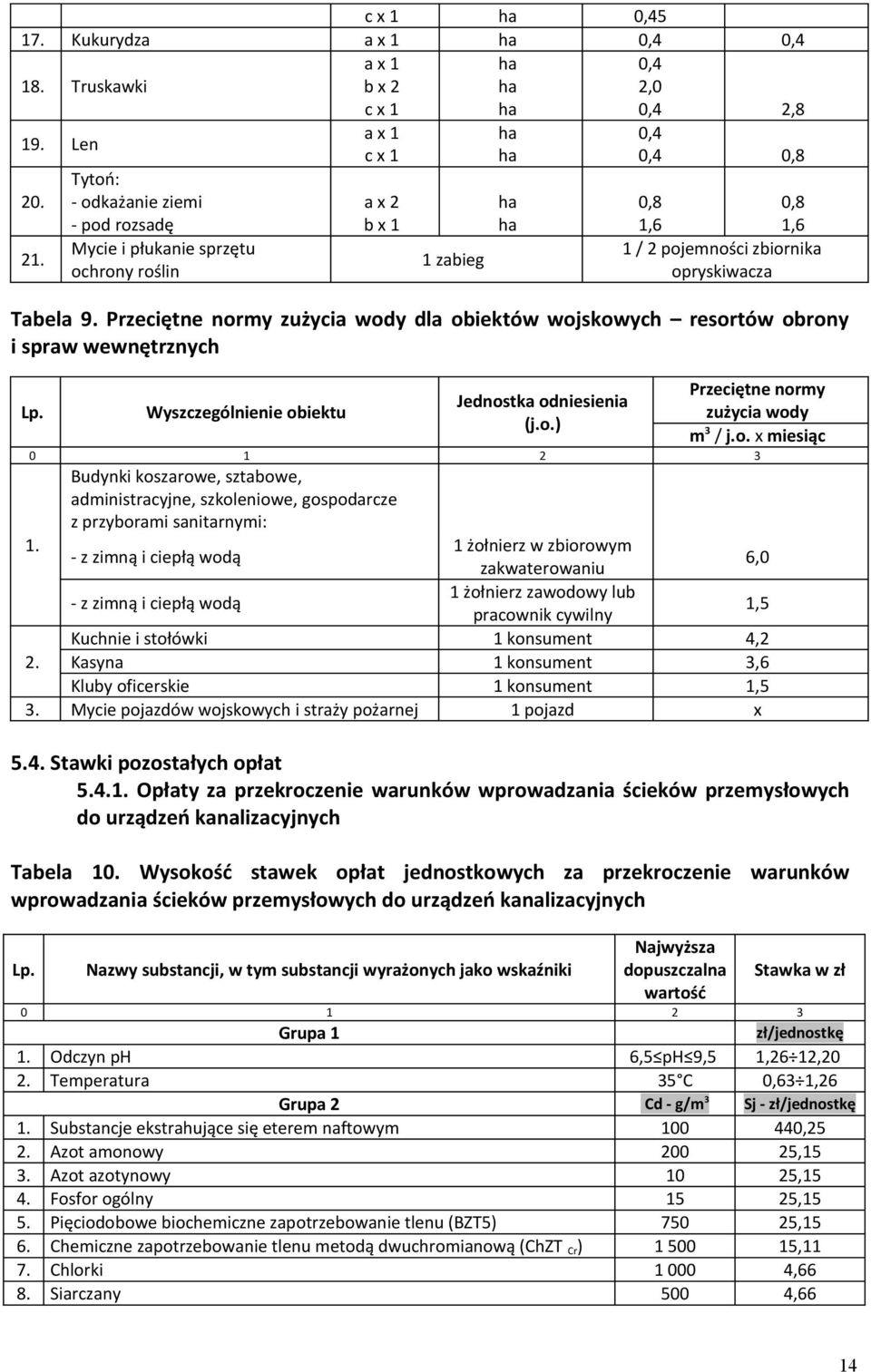 Przeciętne normy zużycia wody dla obiektów wojskowych resortów obrony i spraw wewnętrznych Wyszczególnienie obiektu Jednostka odniesienia (j.o.) Przeciętne normy zużycia wody m 3 / j.o. x miesiąc 0 1 2 3 Budynki koszarowe, sztabowe, administracyjne, szkoleniowe, gospodarcze z przyborami sanitarnymi: 1.
