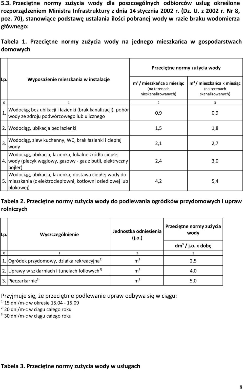 Przeciętne normy zużycia wody na jednego mieszkańca w gospodarstwach domowych Przeciętne normy zużycia wody Wyposażenie mieszkania w instalacje m 3 / mieszkańca x miesiąc (na terenach
