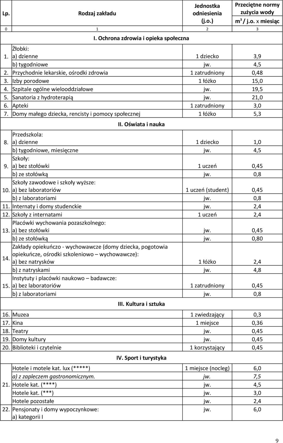 Apteki 1 zatrudniony 3,0 7. Domy małego dziecka, rencisty i pomocy społecznej 1 łóżko 5,3 II. Oświata i nauka 8. Przedszkola: a) dzienne 1 dziecko 1,0 b) tygodniowe, miesięczne jw. 4,5 9.