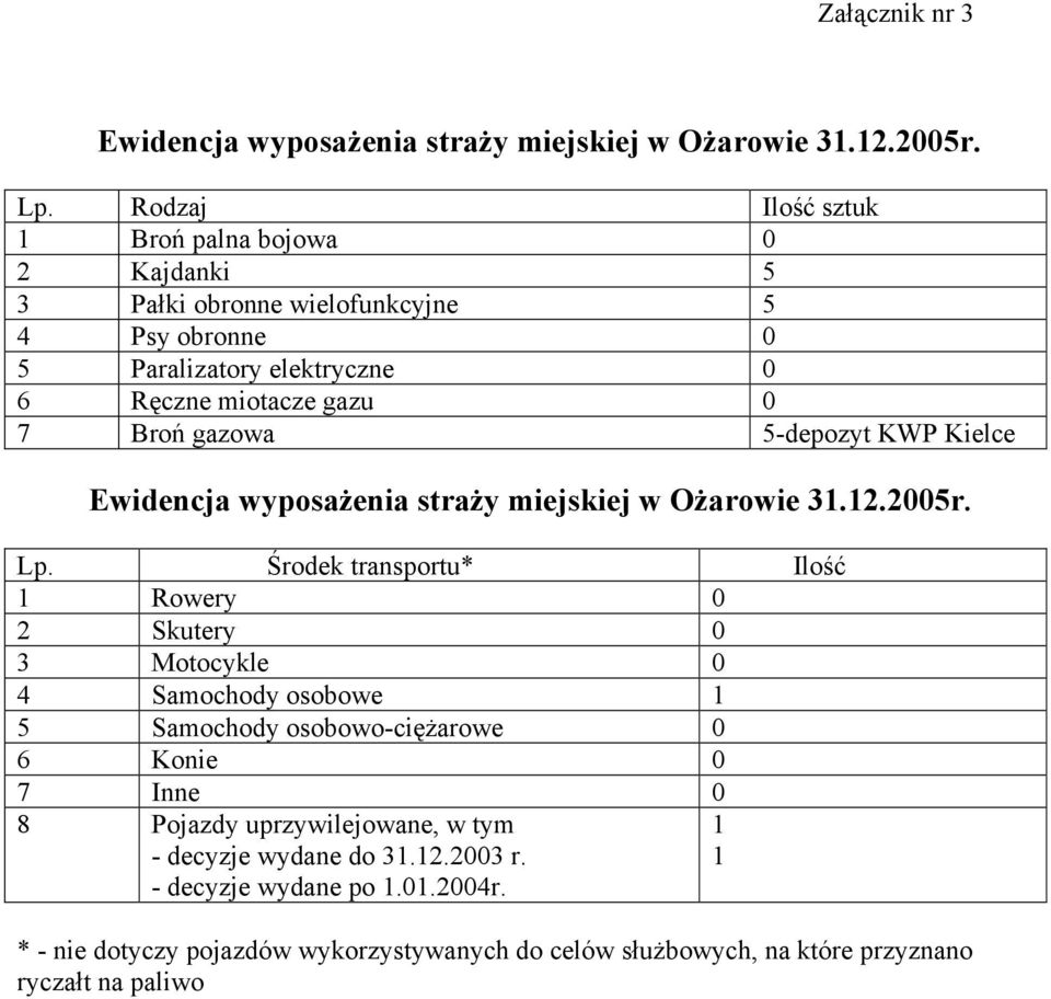 gazowa 5-depozyt KWP Kielce Ewidencja wyposażenia straży miejskiej w Ożarowie 31.12.2005r. Lp.