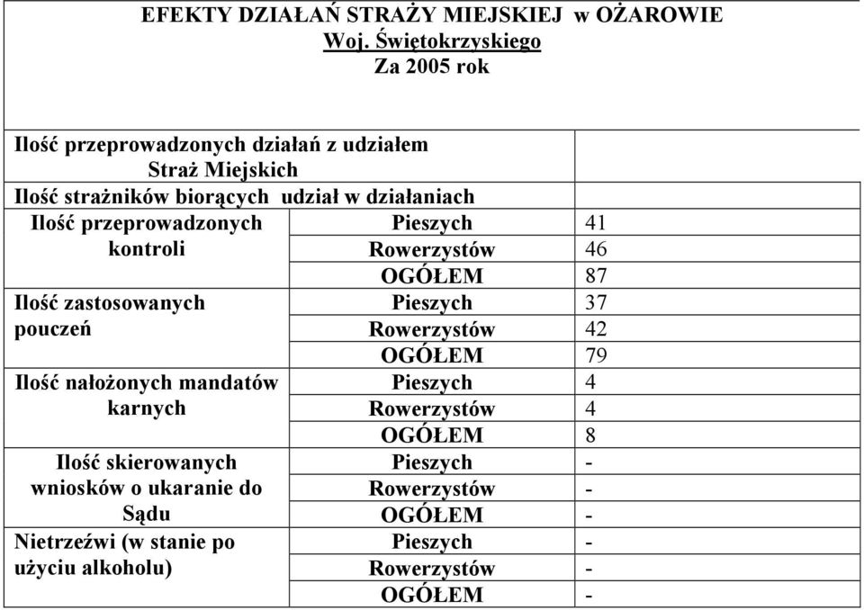 Ilość przeprowadzonych kontroli Ilość zastosowanych pouczeń Ilość nałożonych mandatów karnych Ilość skierowanych wniosków o ukaranie