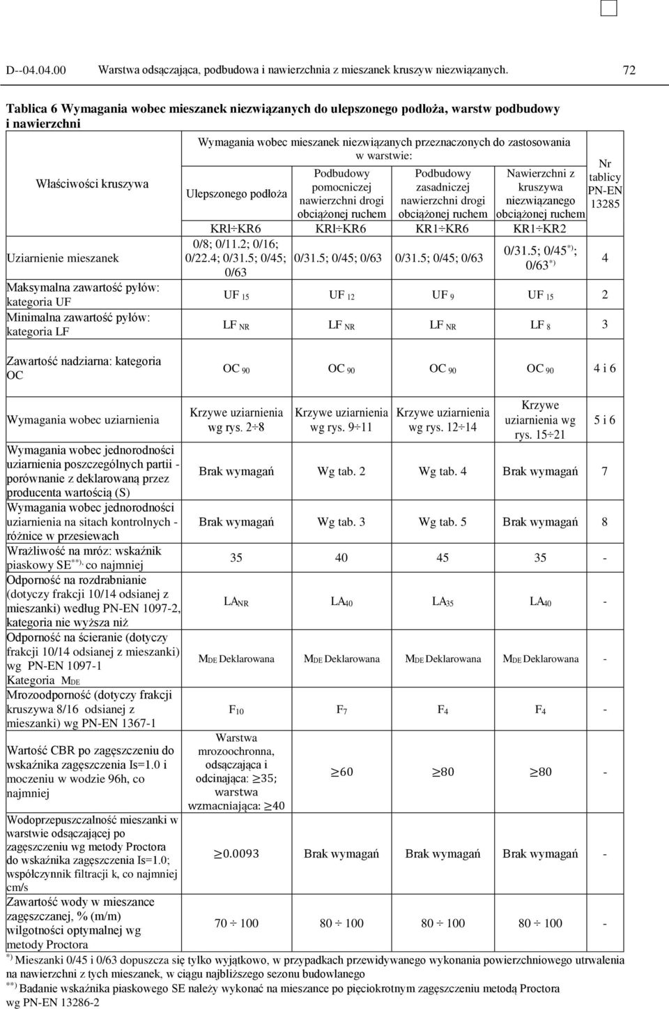 Minimalna zawartość pyłów: kategoria LF Wymagania wobec mieszanek niezwiązanych przeznaczonych do zastosowania w warstwie: Ulepszonego podłoża Podbudowy pomocniczej nawierzchni drogi obciążonej