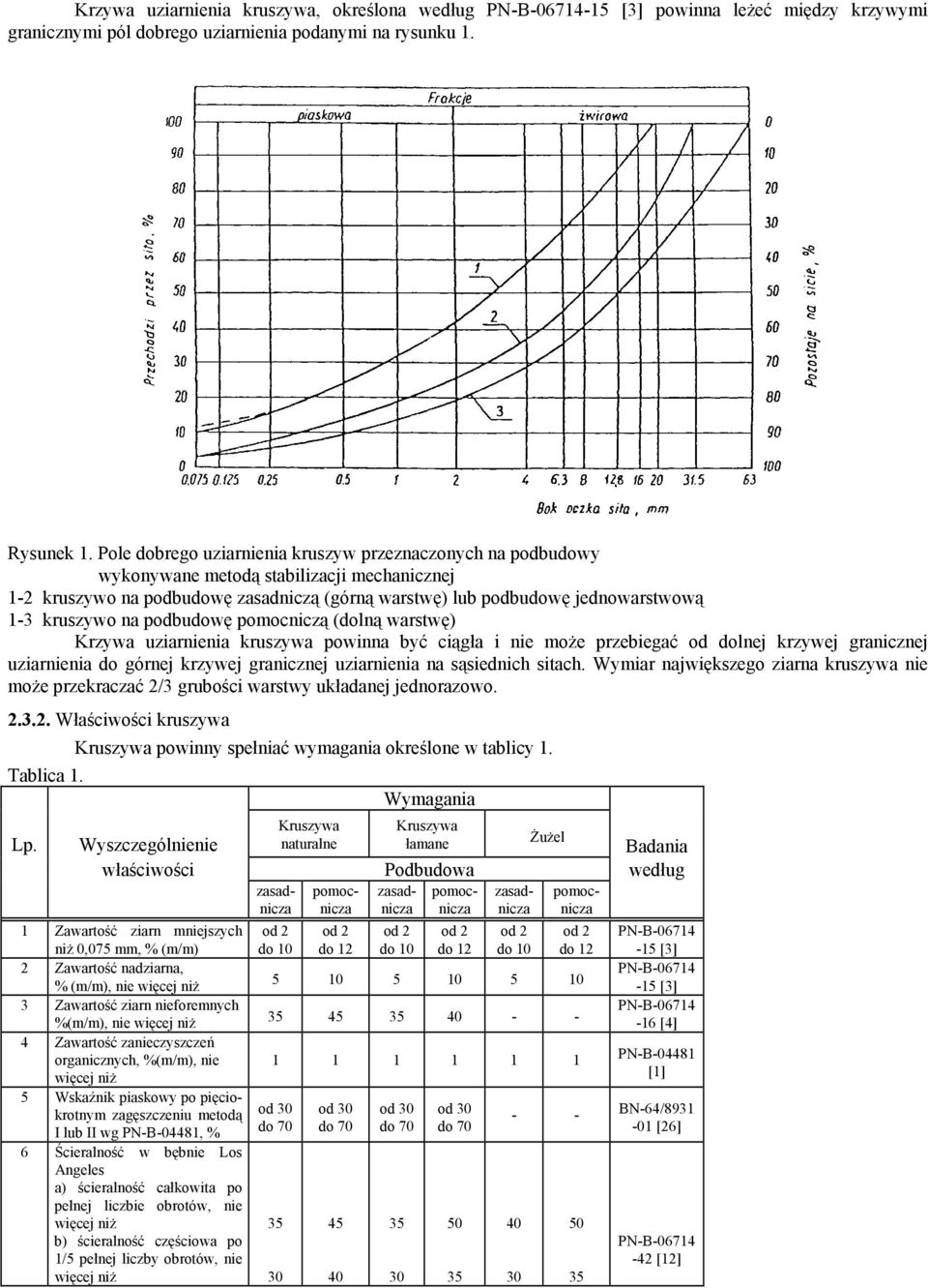 na podbudowę pomocniczą (dolną warstwę) Krzywa uziarnienia kruszywa powinna być ciągła i nie moŝe przebiegać od dolnej krzywej granicznej uziarnienia do górnej krzywej granicznej uziarnienia na