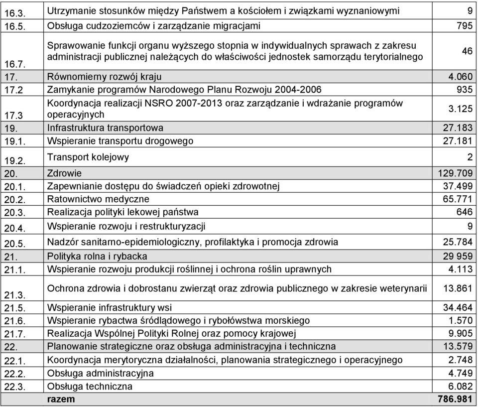 samorządu terytorialnego 16.7. 46 17. Równomierny rozwój kraju 4.060 17.