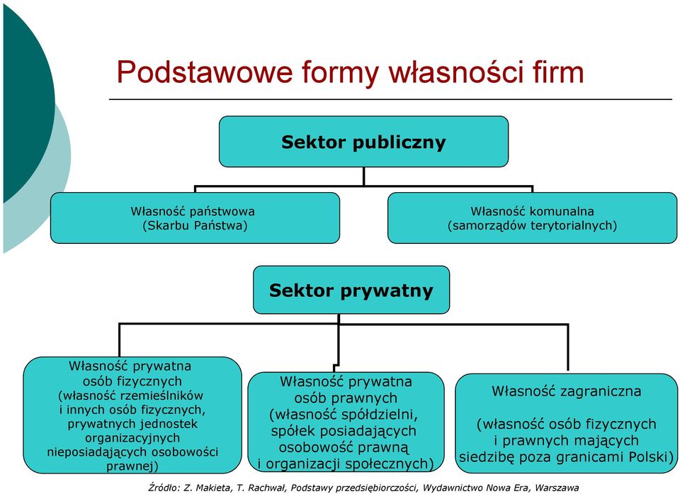 prawnej) Własność prywatna osób prawnych (własność spółdzielni, spółek posiadających osobowość prawną i organizacji społecznych) Własność zagraniczna