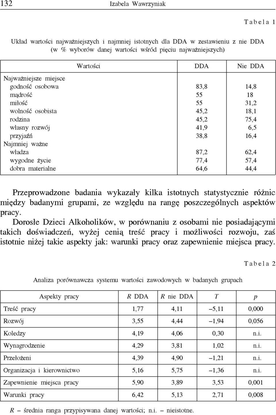 wygodne życie 77,4 57,4 dobra materialne 64,6 44,4 Przeprowadzone badania wykazały kilka istotnych statystycznie różnic między badanymi grupami, ze względu na rangę poszczególnych aspektów pracy.