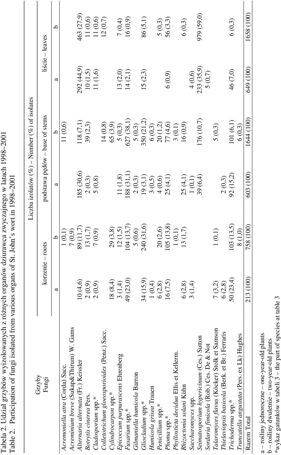 1 (0,1) 11 (0,6) Acreminium breve (Sukap&Thirum) W. Gams 7 (0,9) Alternaria alternata (Fr.) Keissler 10 (4,6) 89 (11,7) 185 (30,6) 118 (7,1) 292 (44,9) 463 (27,9) Botrytis cinerea Pers.