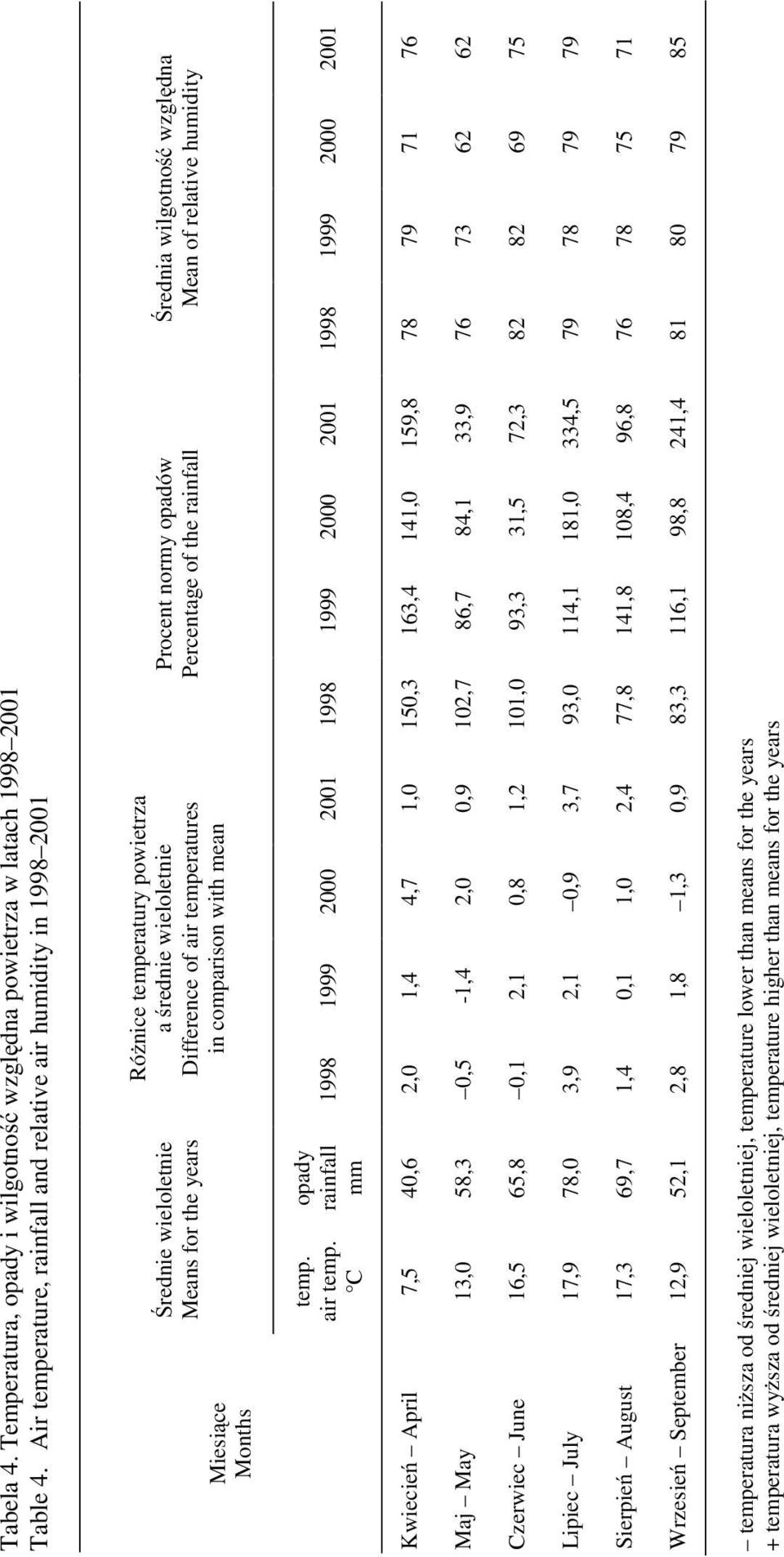 temperatures in comparison with mean Procent normy opadów Percentage of the rainfall rednia wilgotno wzgl dna Mean of relative humidity temp. air temp.