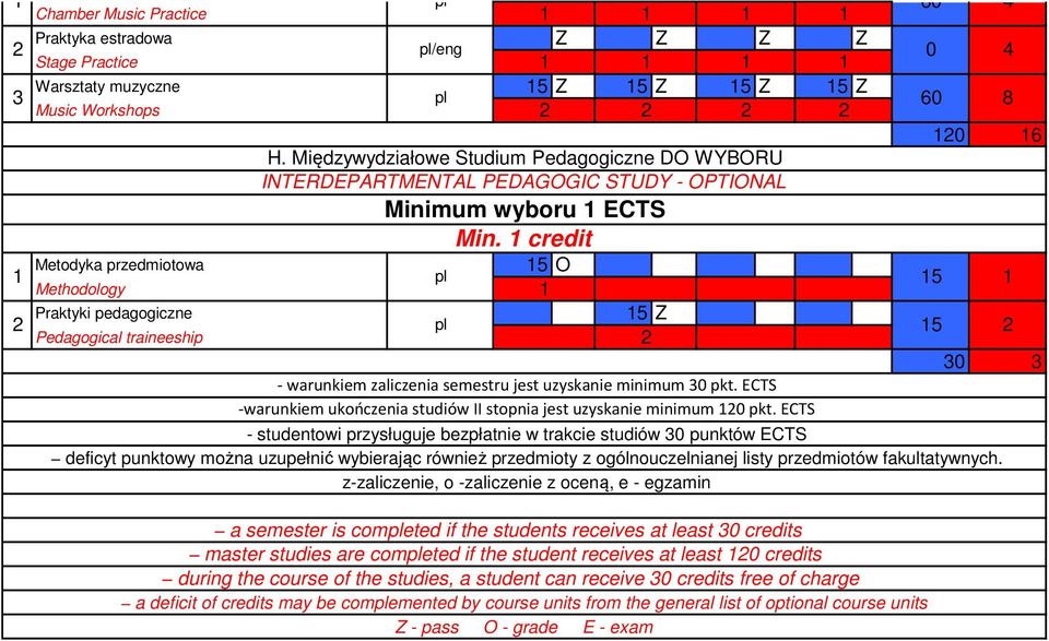 credit Metodyka przedmiotowa 5 O Methodology Praktyki pedagogiczne 5 Z Pedagogical traineeship 5 5 0 - warunkiem zaliczenia semestru jest uzyskanie minimum 0 pkt.