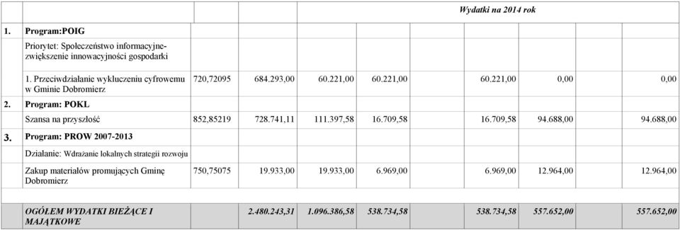 221,00 60.221,00 0,00 0,00 Szansa na przyszłość 852,85219 728.741,11 111.397,58 16.709,58 16.709,58 94.688,00 94.688,00 3.