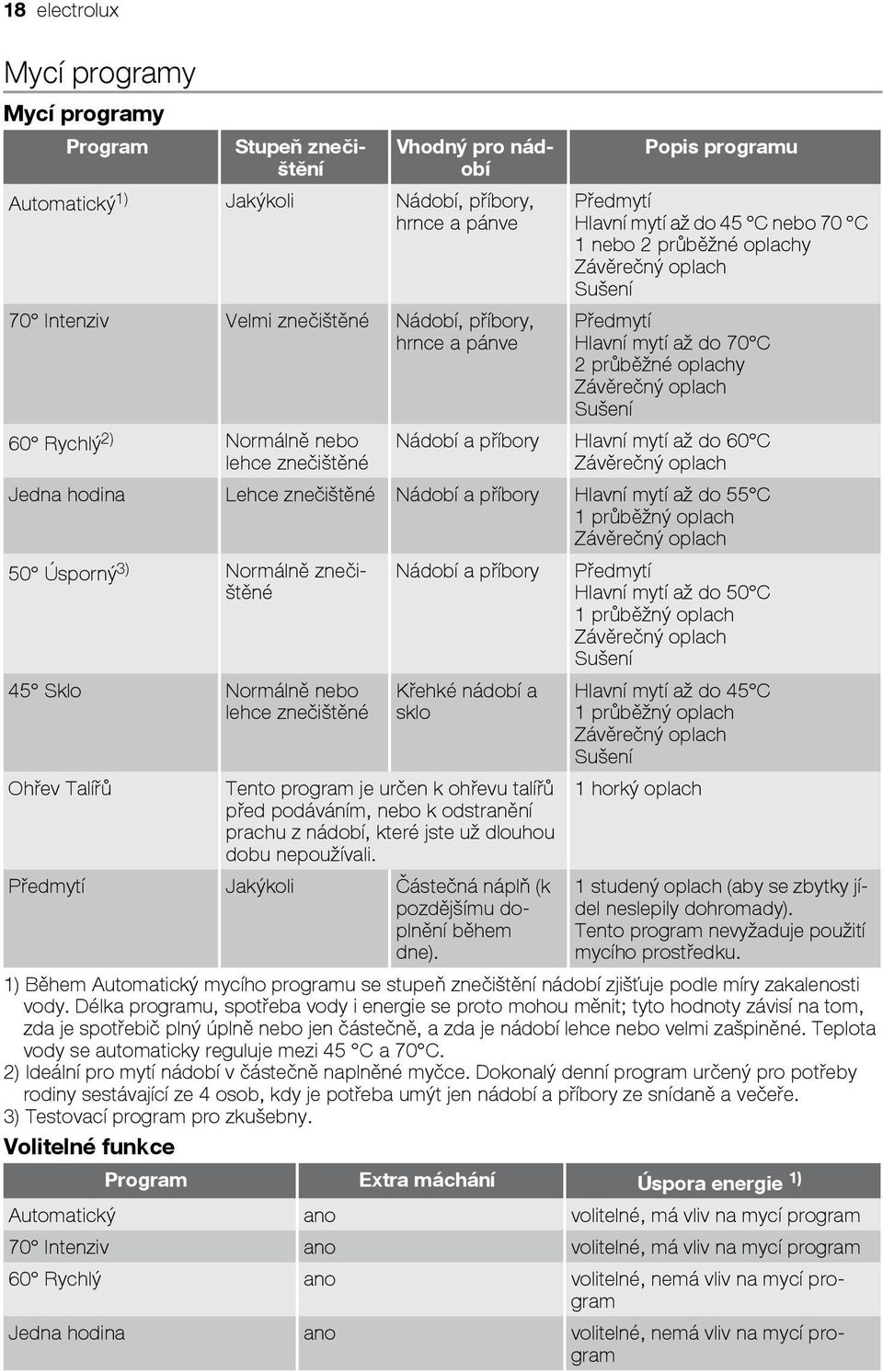 oplachy Závěrečný oplach Sušení Nádobí a příbory Hlavní mytí až do 60 C Závěrečný oplach Jedna hodina Lehce znečištěné Nádobí a příbory Hlavní mytí až do 55 C 1 průběžný oplach Závěrečný oplach 50