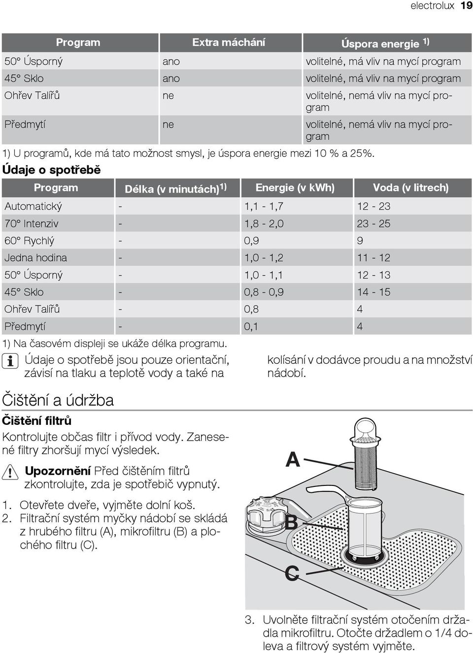 Údaje o spotřebě Program Délka (v minutách) 1) Energie (v kwh) Voda (v litrech) Automatický - 1,1-1,7 12-23 70 Intenziv - 1,8-2,0 23-25 60 Rychlý - 0,9 9 Jedna hodina - 1,0-1,2 11-12 50 Úsporný -