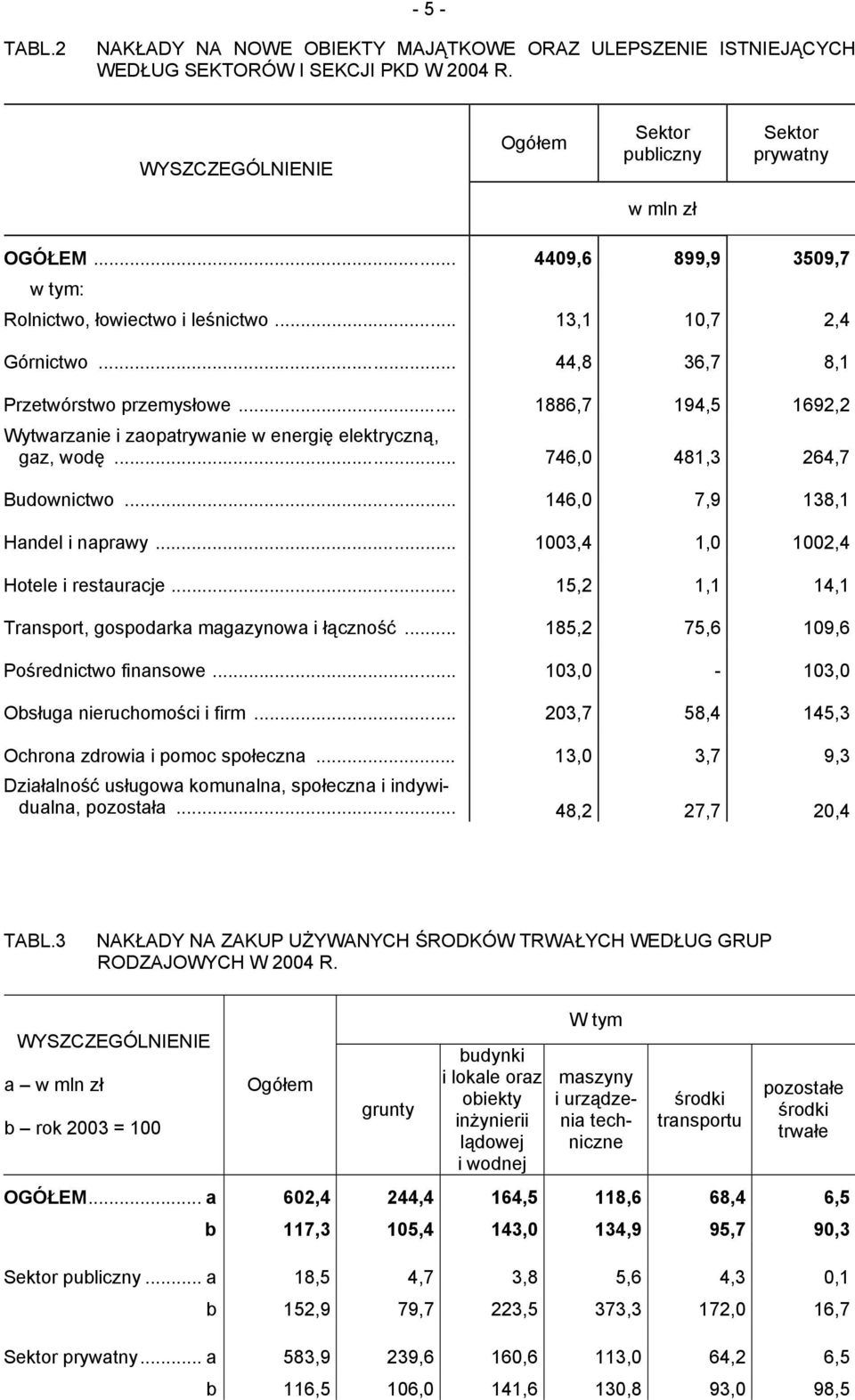 .. 1886,7 194,5 1692,2 Wytwarzanie i zaopatrywanie w energię elektryczną, gaz, wodę... 746,0 481,3 264,7 Budownictwo... 146,0 7,9 138,1 Handel i naprawy... 1003,4 1,0 1002,4 Hotele i restauracje.