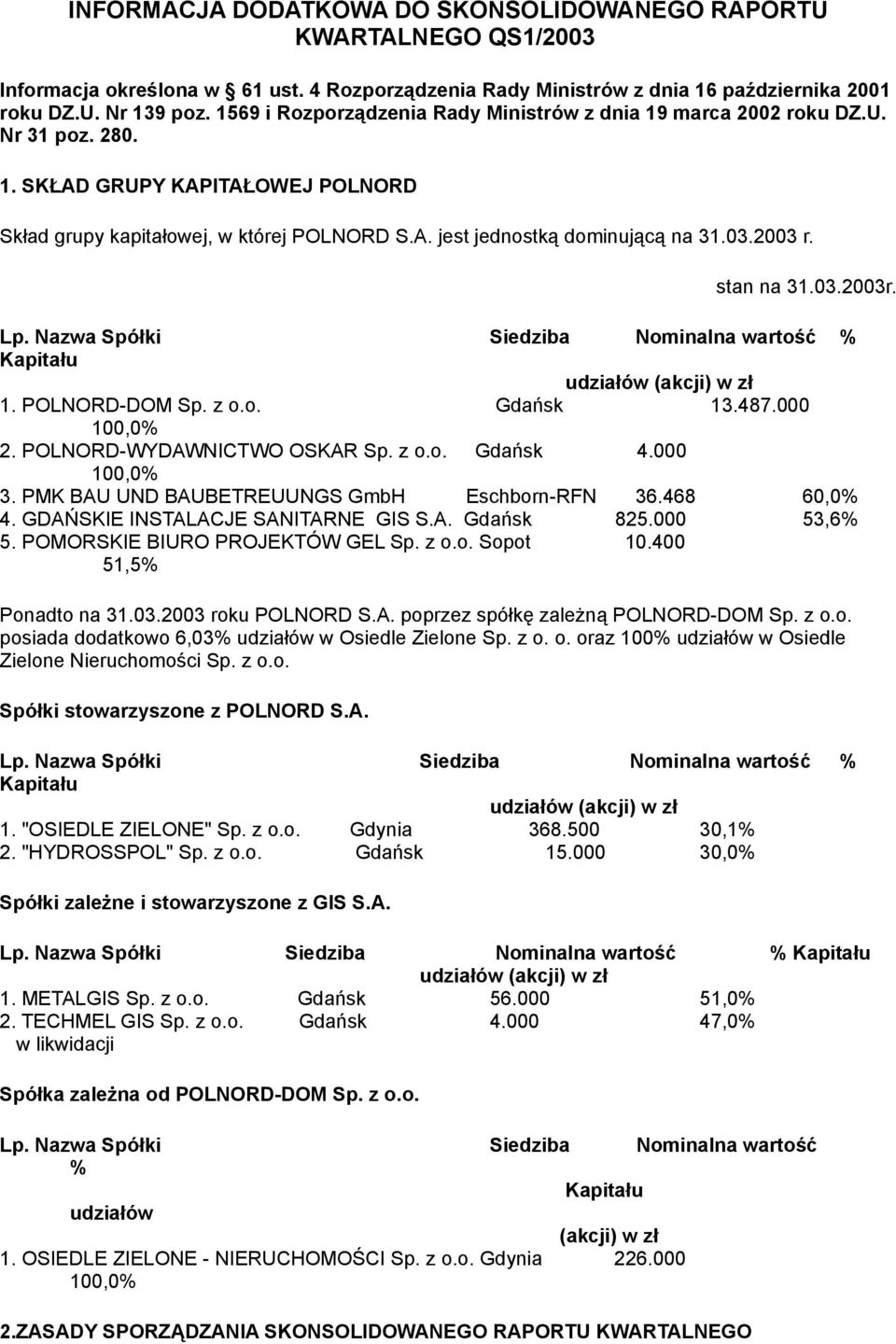 na 31032003r Lp Nazwa Spółki Siedziba Nominalna wartość % 1 POLNORD-DOM Sp z oo Gdańsk 13487000 2 POLNORD-WYDAWNICTWO OSKAR Sp z oo Gdańsk 4000 3 PMK BAU UND BAUBETREUUNGS GmbH Eschborn-RFN 36468