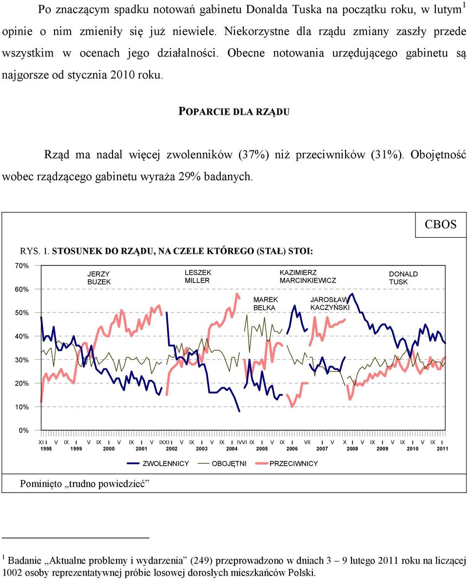 POPARCIE DLA RZĄDU Rząd ma nadal więcej zwolenników (37%) niż przeciwników (31%). Obojętność wobec rządzącego gabinetu wyraża 29% badanych. RYS. 1.