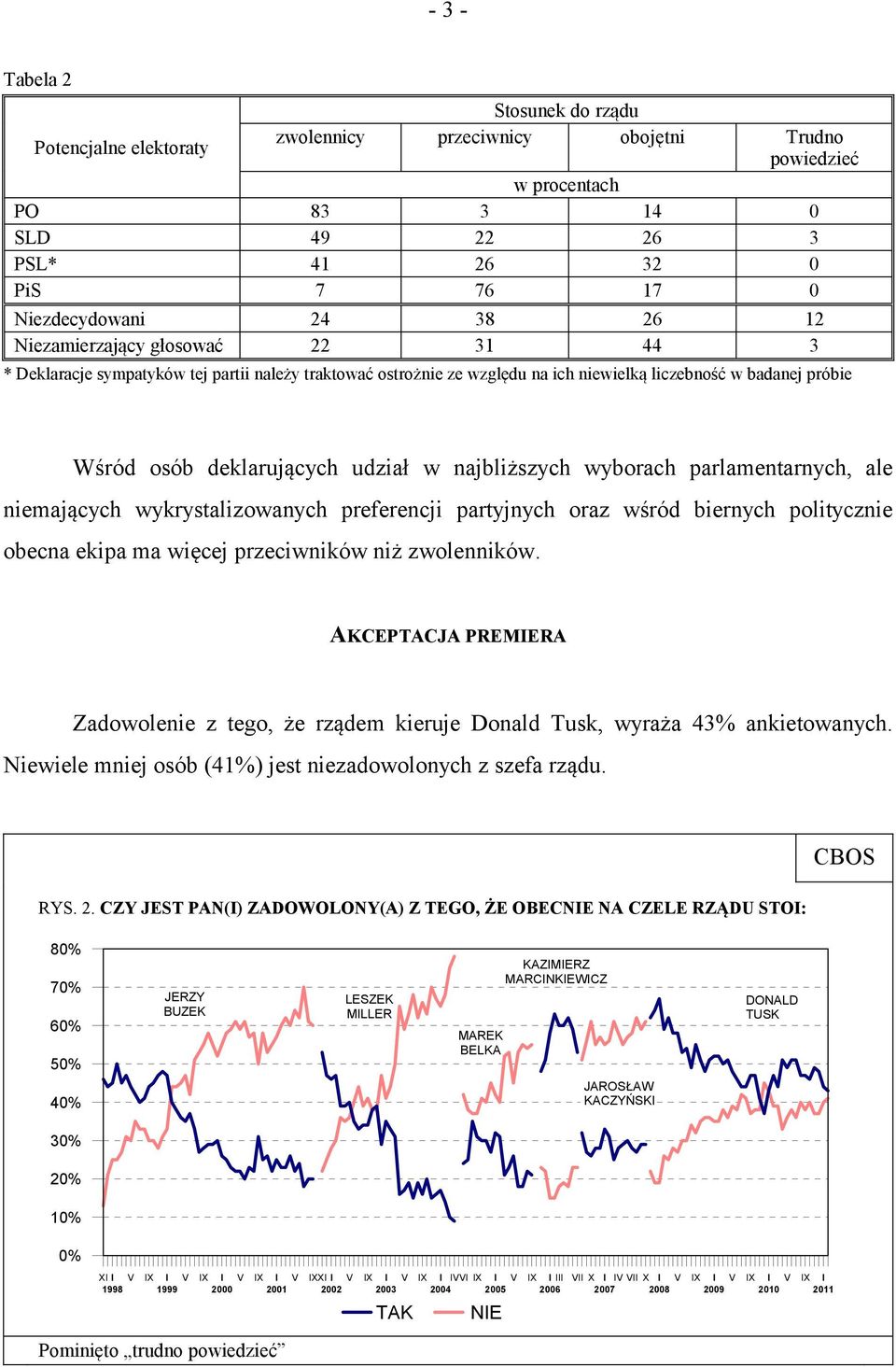 najbliższych wyborach parlamentarnych, ale niemających wykrystalizowanych preferencji partyjnych oraz wśród biernych politycznie obecna ekipa ma więcej przeciwników niż zwolenników.