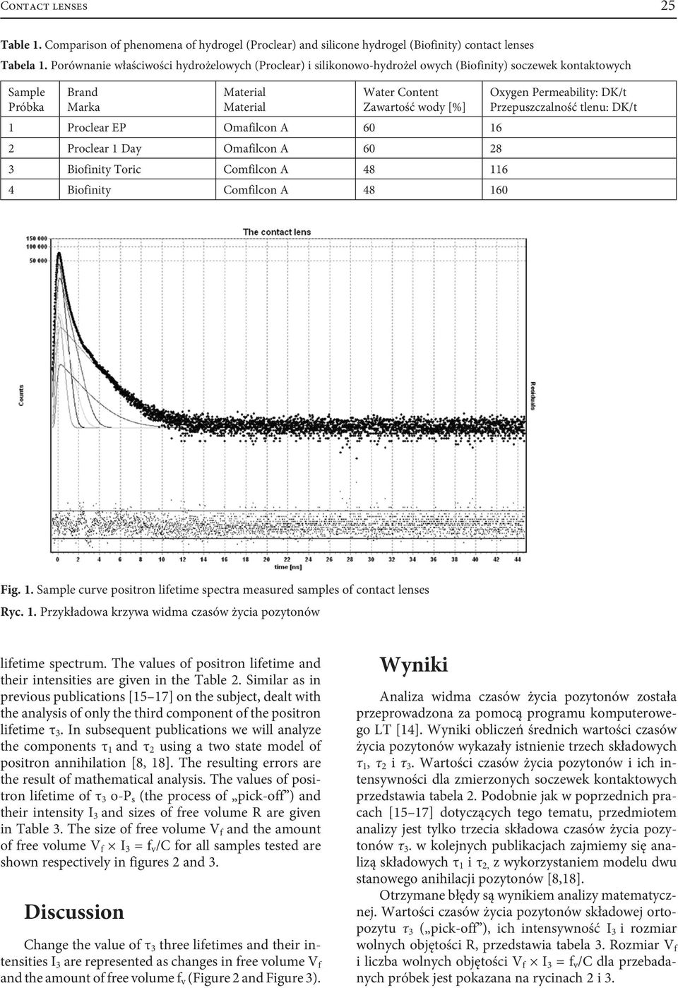 EP Omafilcon A 60 16 2 Proclear 1 Day Omafilcon A 60 28 3 Biofinity Toric Comfilcon A 48 116 4 Biofinity Comfilcon A 48 160 Oxygen Permeability: DK/t Przepuszczalność tlenu: DK/t Fig. 1. Sample curve positron lifetime spectra measured samples of contact lenses Ryc.