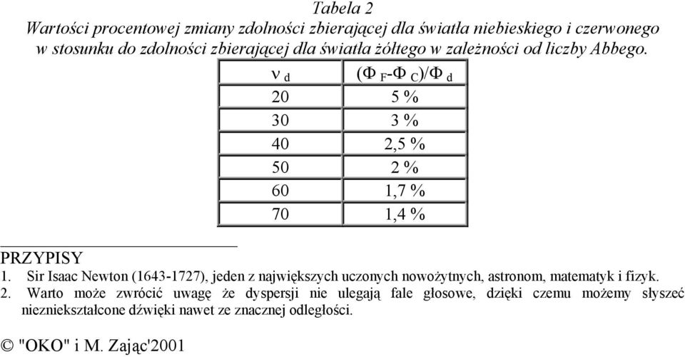 Sir Isaac Newton (1643-1727), jeden z największych uczonych nowożytnych, astronom, matematyk i fizyk. 2.