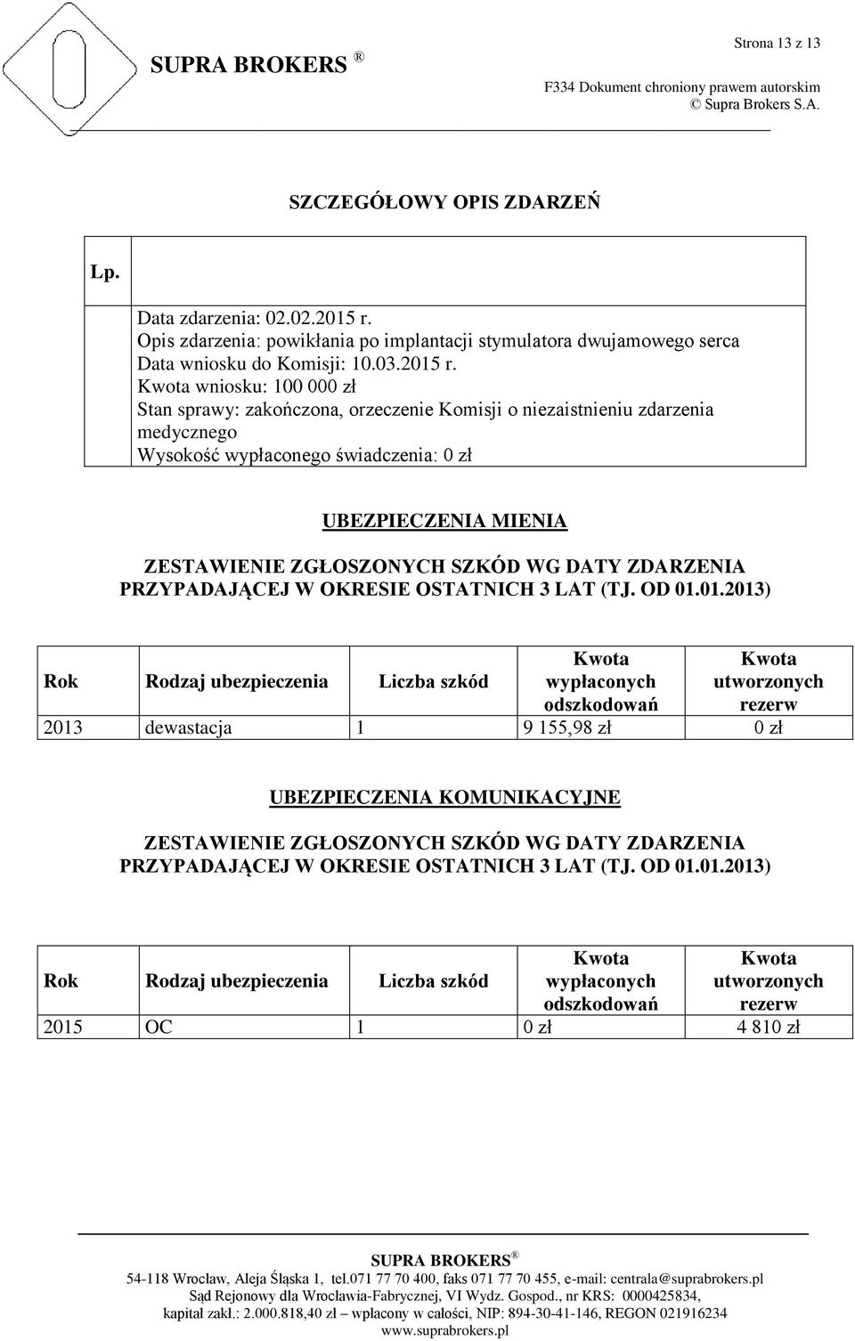 Kwota wniosku: 100 000 zł Stan sprawy: zakończona, orzeczenie Komisji o niezaistnieniu zdarzenia medycznego Wysokość wypłaconego świadczenia: 0 zł UBEZPIECZENIA MIENIA ZESTAWIENIE ZGŁOSZONYCH SZKÓD