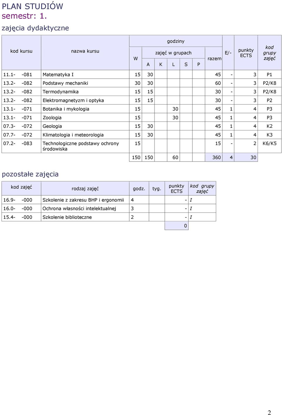 1- -071 Zoologia 15 30 45 1 4 P3 07.3- -072 Geologia 15 30 45 1 4 K2 07.7- -072 Klimatologia i meteorologia 15 30 45 1 4 K3 07.