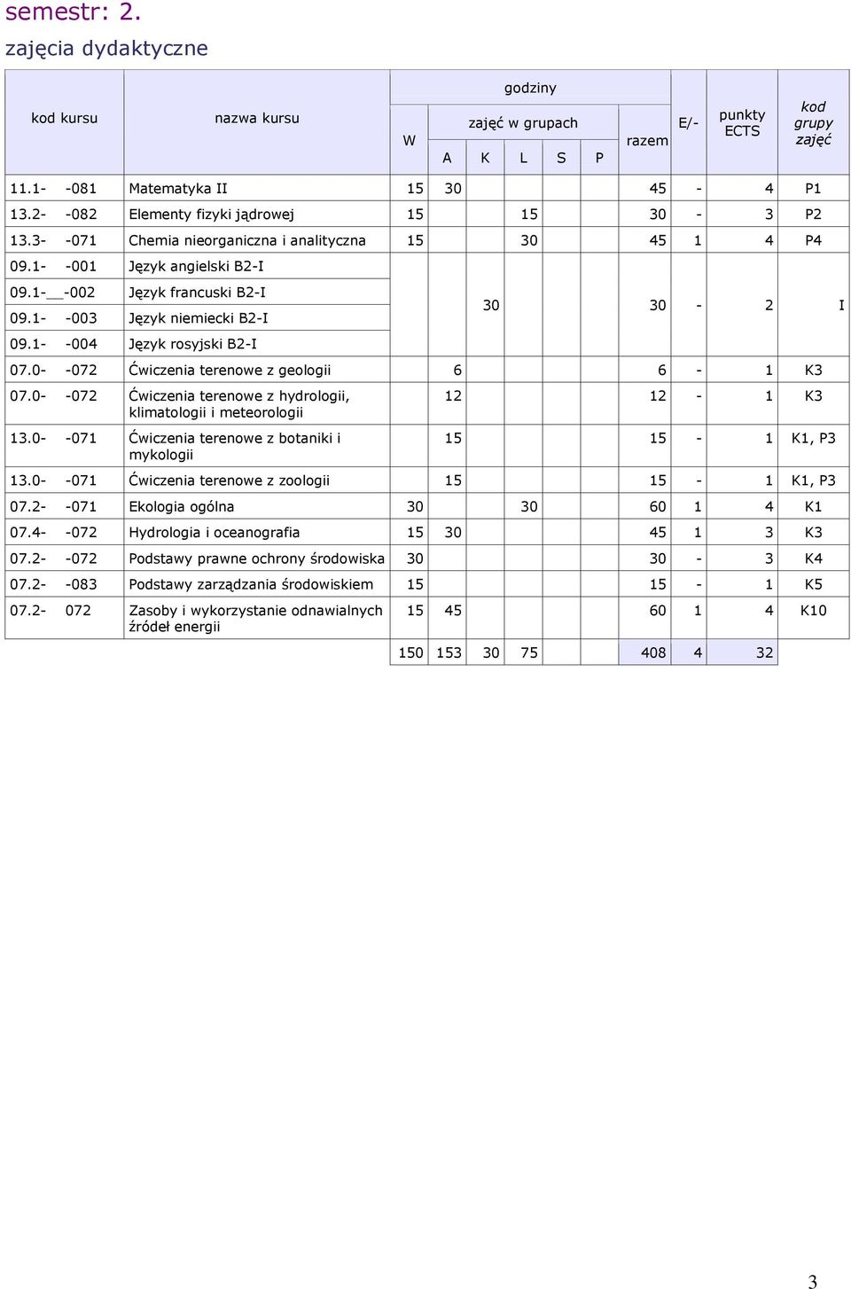 0- -072 Ćwiczenia terenowe z hydrologii, klimatologii i meteorologii 13.0- -071 Ćwiczenia terenowe z botaniki i mykologii 12 12-1 K3 15 15-1 K1, P3 13.