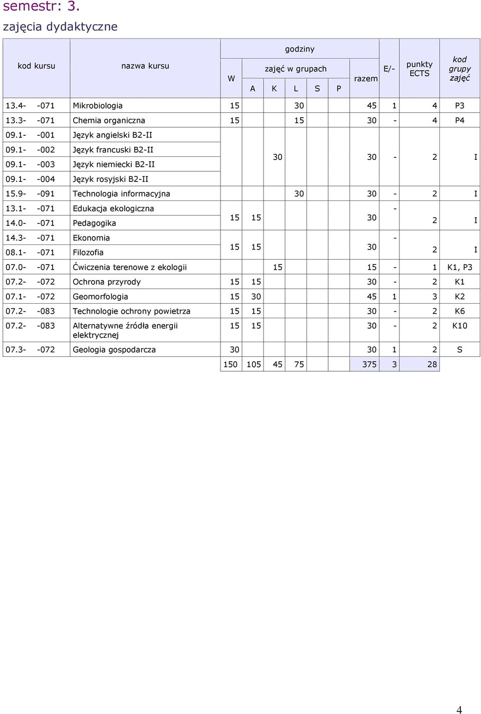 3- -071 Ekonomia 08.1- -071 Filozofia 15 15 30 15 15 30 - - 2 I 2 I 07.0- -071 Ćwiczenia terenowe z ekologii 15 15-1 K1, P3 07.2- -072 Ochrona przyrody 15 15 30-2 K1 07.