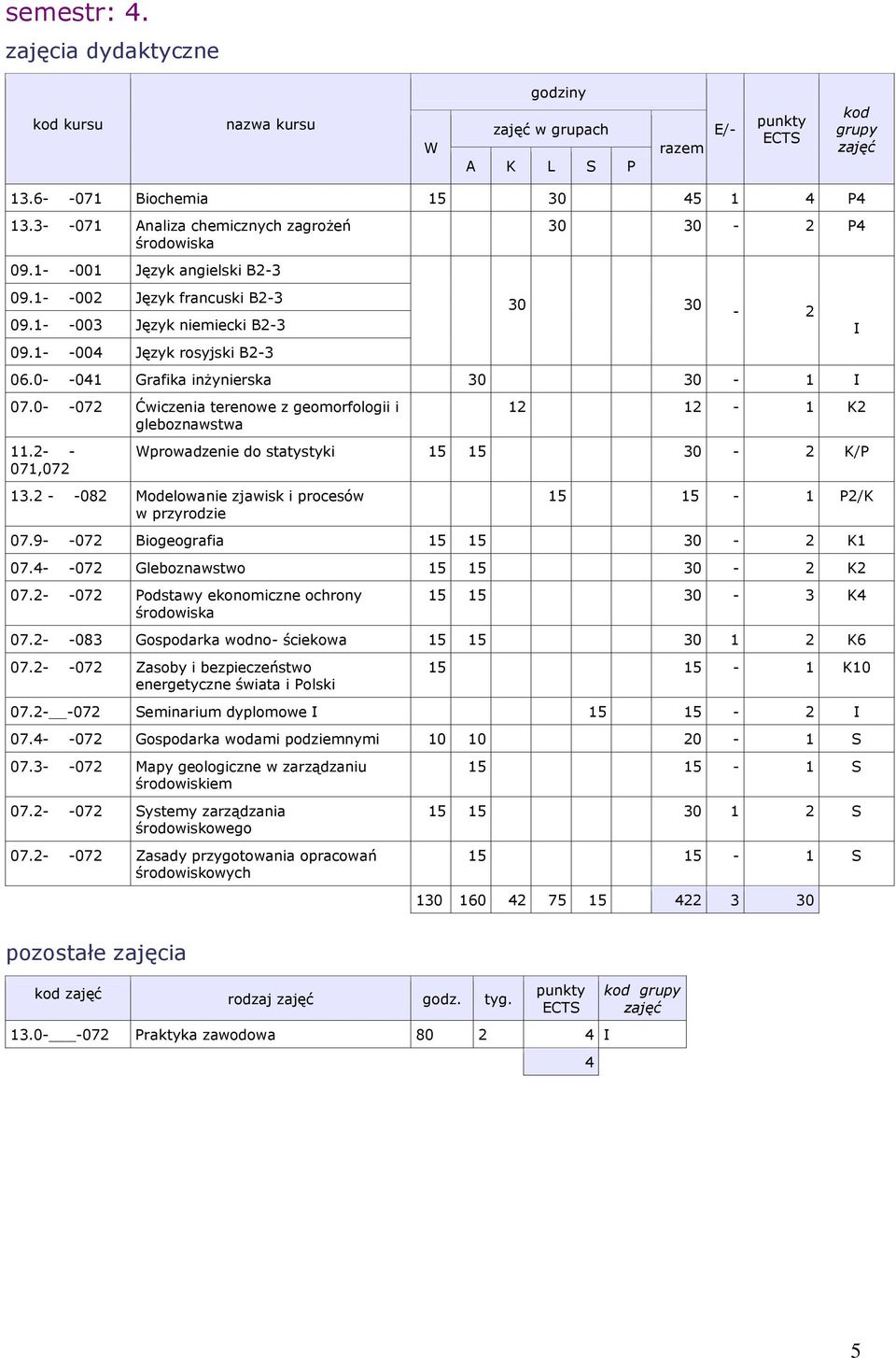 2- - 071,072 12 12-1 K2 prowadzenie do statystyki 15 15 30-2 K/P 13.2 - -082 Modelowanie zjawisk i procesów w przyrodzie 15 15-1 P2/K 07.9- -072 Biogeografia 15 15 30-2 K1 07.