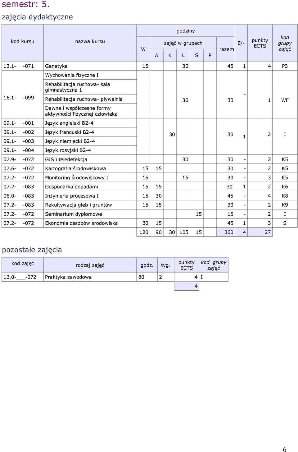 1- -002 Język francuski B2-4 09.1- -003 Język niemiecki B2-4 09.1- -004 Język rosyjski B2-4 30 30 30 30-1 1 F 2 I 07.9- -072 GIS i teledetekcja 30 30-2 K5 07.