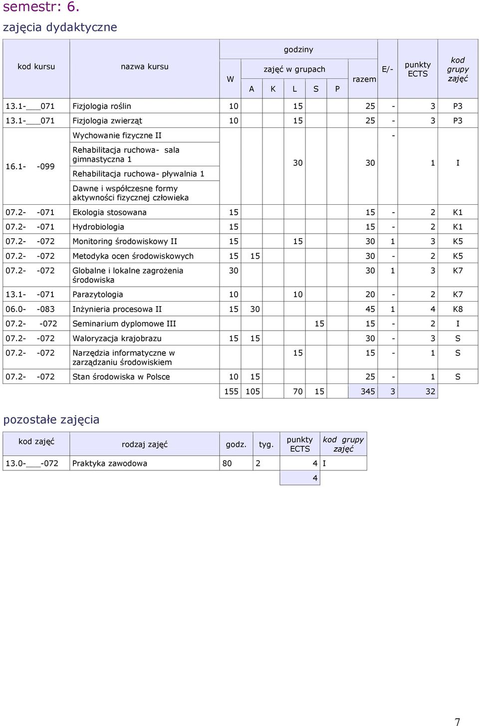 2- -071 Ekologia stosowana 15 15-2 K1 07.2- -071 Hydrobiologia 15 15-2 K1 07.2- -072 Monitoring środowiskowy II 15 15 30 1 3 K5 07.2- -072 Metodyka ocen środowiskowych 15 15 30-2 K5 07.