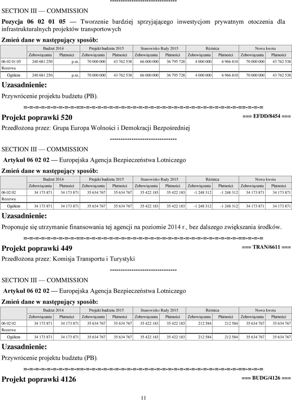 Artykuł 06 02 02 Europejska Agencja Bezpieczeństwa Lotniczego 06 02 02 34 173 871 34 173 871 35 634 767 35 634 767 35 422 183 35 422 183-1 248 312-1 248 312 34 173 871 34 173 871 Ogółem 34 173 871 34