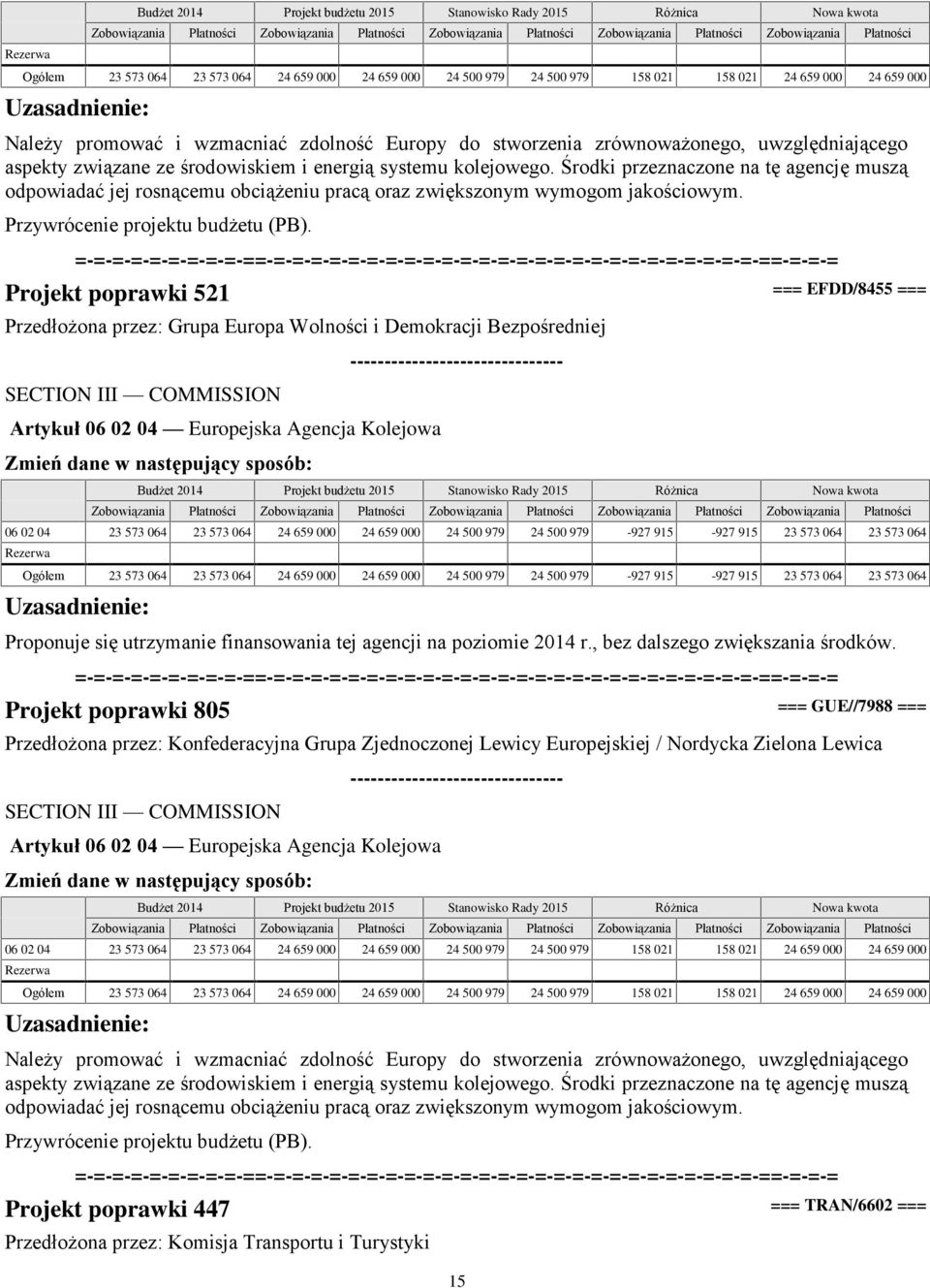 Projekt poprawki 521 === EFDD/8455 === Przedłożona przez: Grupa Europa Wolności i Demokracji Bezpośredniej Artykuł 06 02 04 Europejska Agencja Kolejowa 06 02 04 23 573 064 23 573 064 24 659 000 24