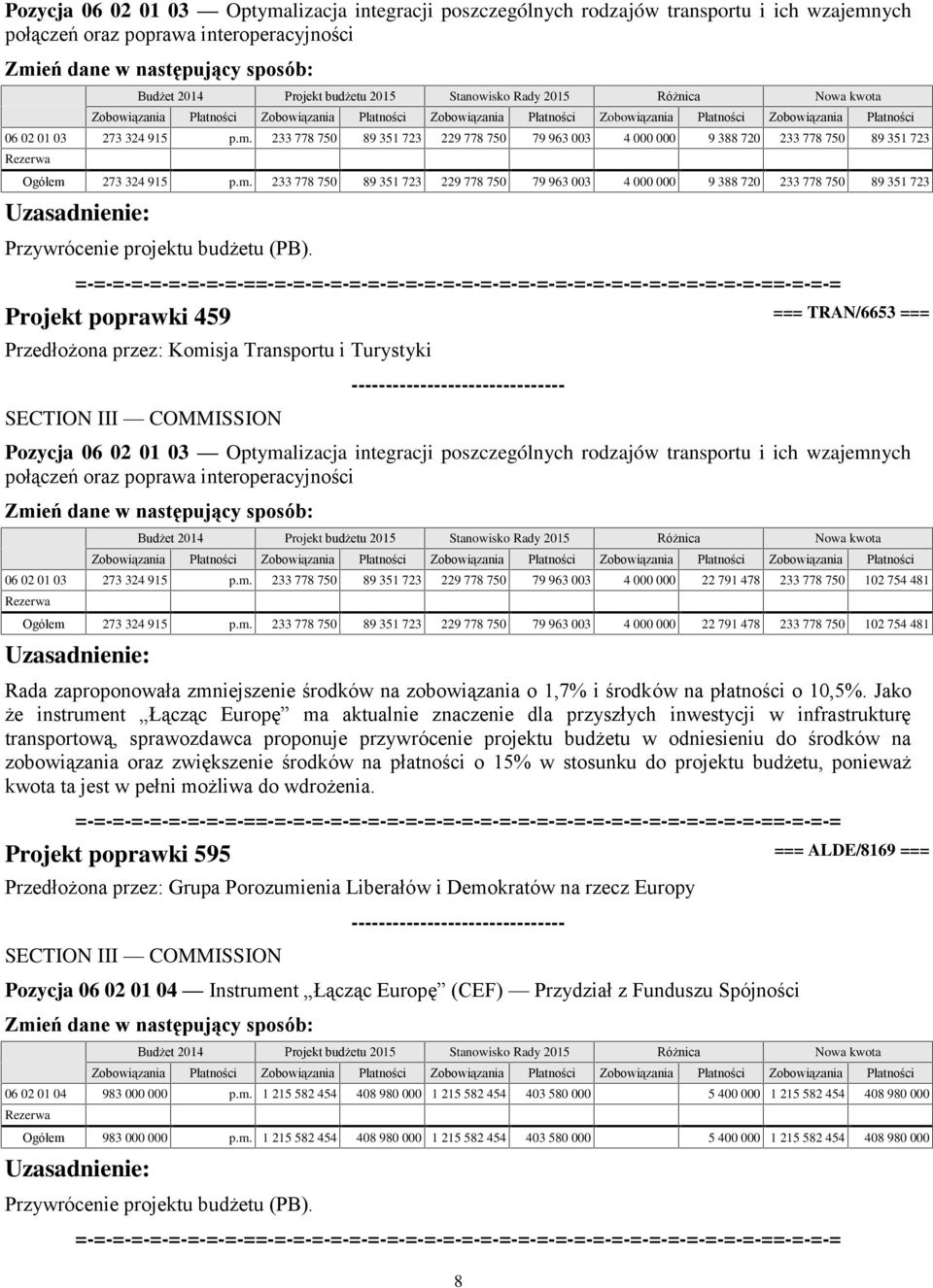 03 Optymalizacja integracji poszczególnych rodzajów transportu i ich wzajemnych połączeń oraz poprawa interoperacyjności 06 02 01 03 273 324 915 p.m. 233 778 750 89 351 723 229 778 750 79 963 003 4 000 000 22 791 478 233 778 750 102 754 481 Ogółem 273 324 915 p.
