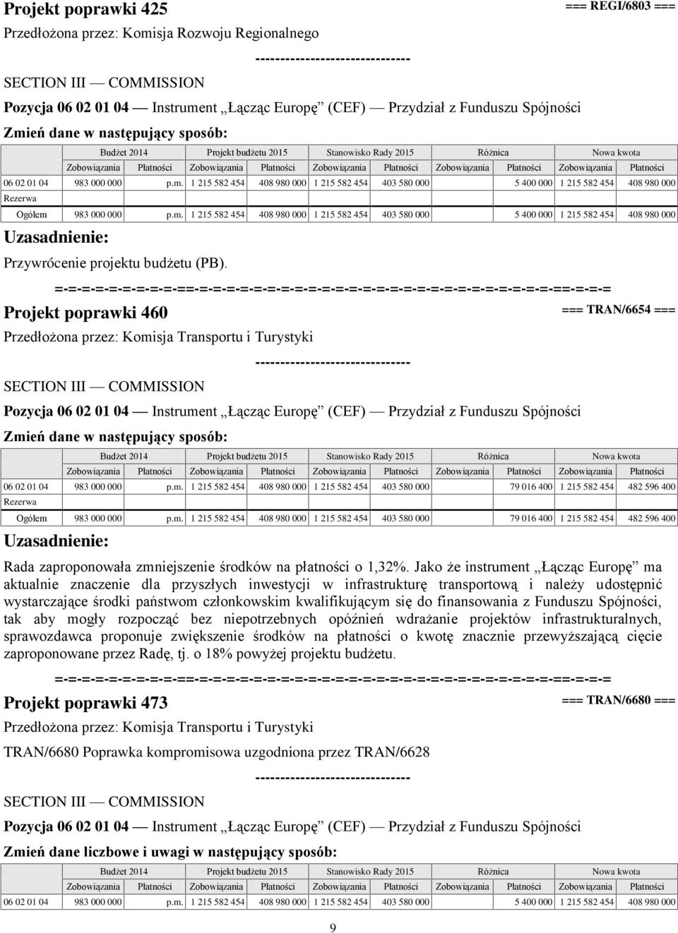 Instrument Łącząc Europę (CEF) Przydział z Funduszu Spójności 06 02 01 04 983 000 000 p.m. 1 215 582 454 408 980 000 1 215 582 454 403 580 000 79 016 400 1 215 582 454 482 596 400 Ogółem 983 000 000 p.