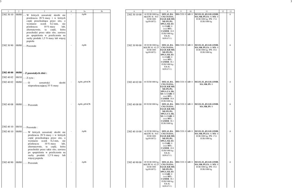 6 - EUR/1000 ; TN: -17.6 - kg(09.0072) SPG,-XK,-XS: - 0; CRI: -0 - ; CMER: -18.8 - ; U--K: - 2302 30 90 00/80 - - Pozostałe - p06 2302 30 90 00 9 -; 62.25 - EUR/1000 kg(09.